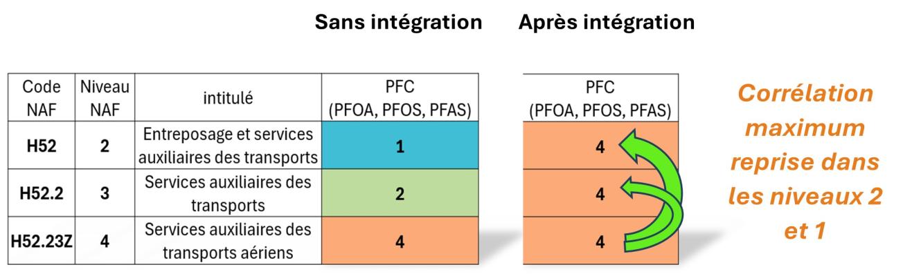 Tableau descriptif d'un d'exemple de rendu avec intégration des corrélations issues des NAF inférieurs dans la V4 de la BD ActiviPoll en 2024.