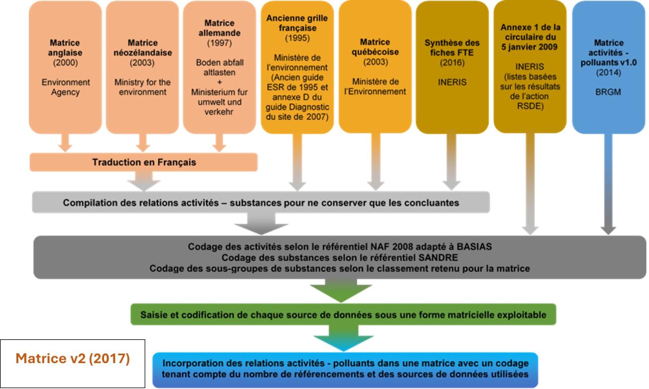 Schéma récapitulatif des différentes étapes de la consolidation dans la V2 de la BD ActiviPoll en 2017.