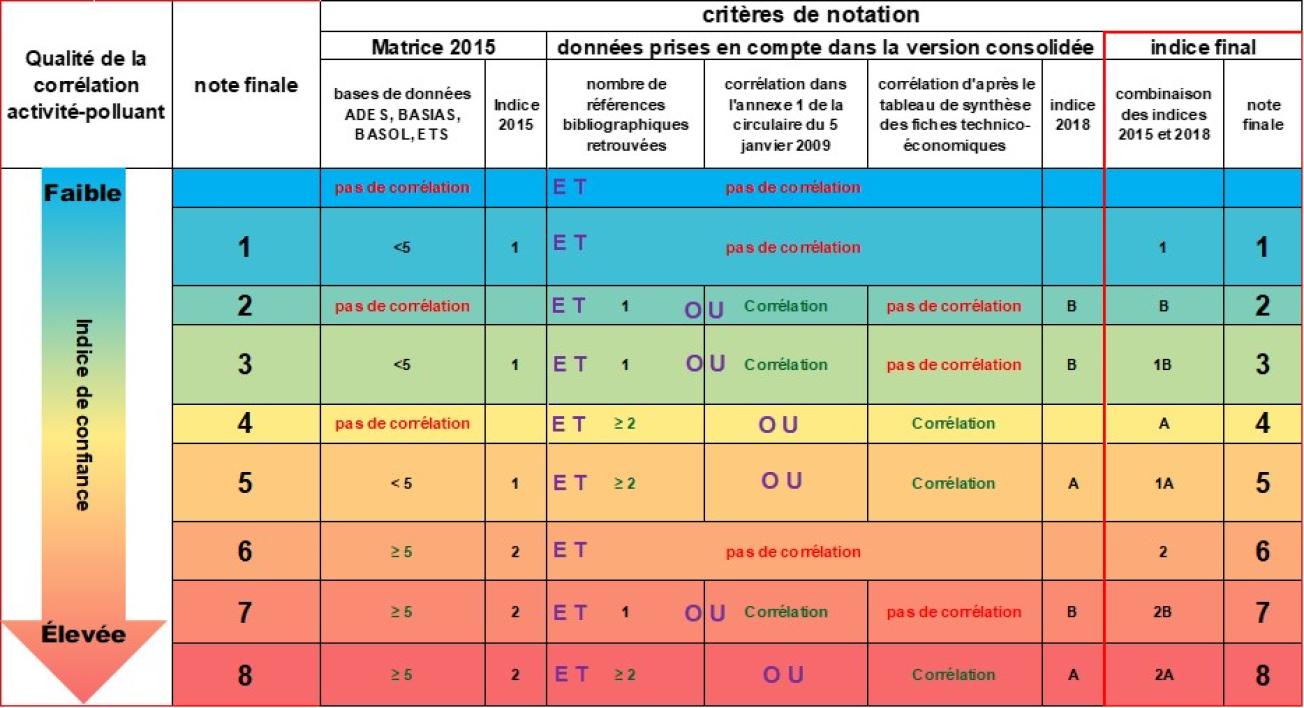 Tableau descriptif de la méthode de calcul de l’indice de corrélation dans la V2 de la BD ActiviPoll en 2017.