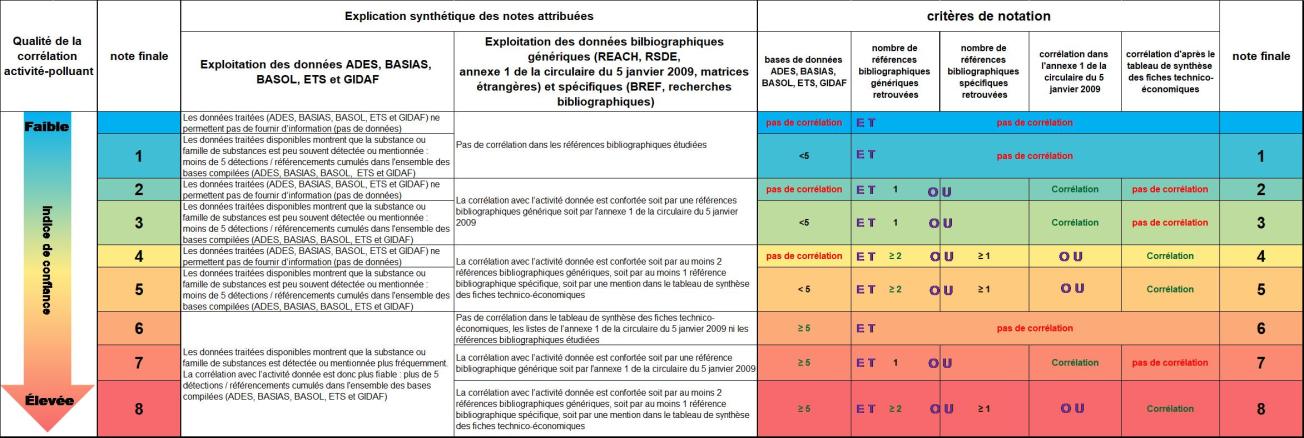 Tableau récapitulatif de la méthode de calcul de l’indice de corrélation dans la V3 de la BD ActiviPoll en 2022.