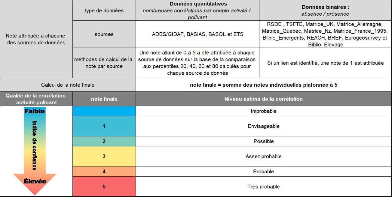 Tableau récapitulatif de la méthode de calcul de l’indice de corrélation dans la V4 de la BD ActiviPoll en 2024.