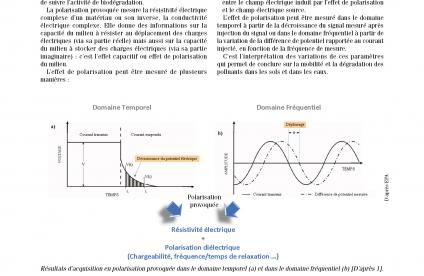 Couverture de la fiche technique innovante Polarisation provoquée