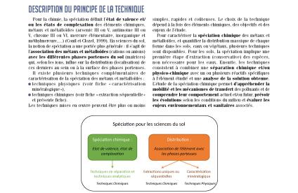 Couverture de la Fiche technique innovantes Spéciation des éléments trace métalliques - Techniques de séparation chimique