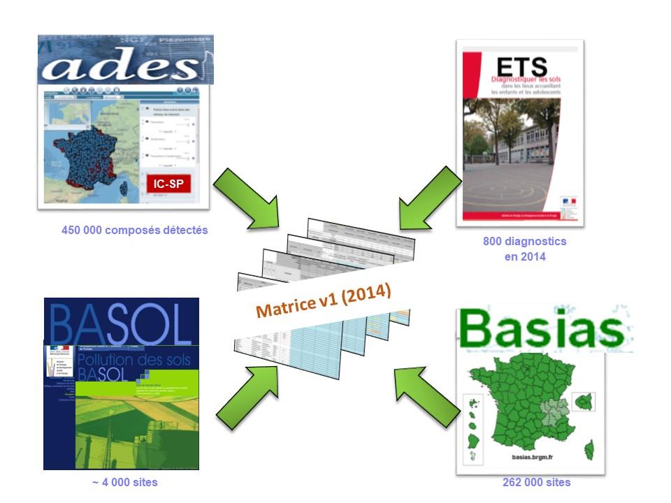 Les sources de données mises en œuvre pour la conception initiale de la BD ActiviPoll en 2014