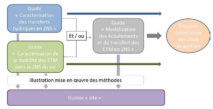 Schéma de l'articulation entre les guides CaPhéInE