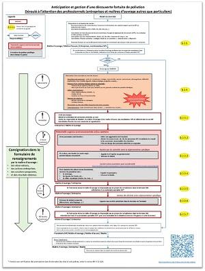 Logigramme des actions à conduire en cas de découverte fortuite de pollution - Version à l'attention des professionnels