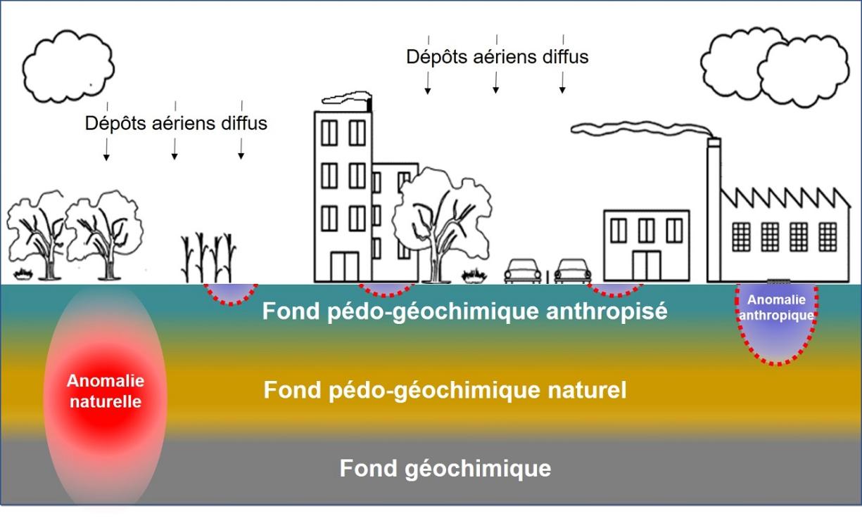 Schéma simplifié illustrant les notions de fond