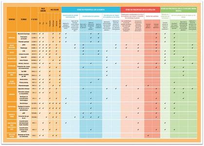 Tableau de synthèse des fiches techniques innovantes